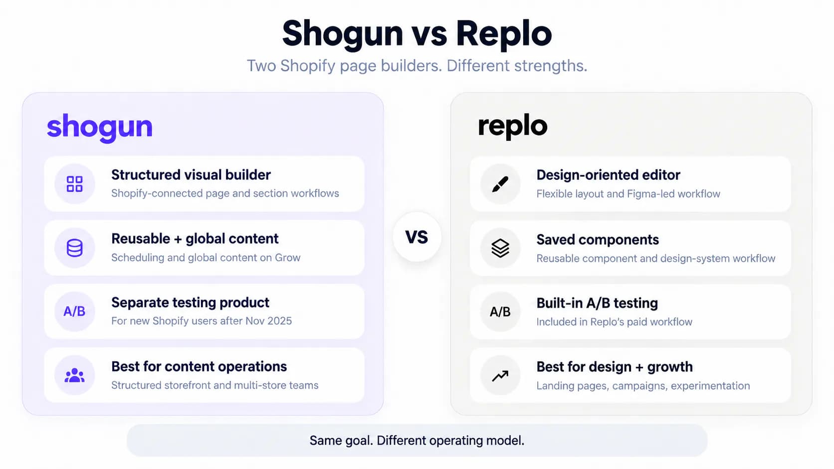 Shogun vs Replo side-by-side Shopify page builder comparison covering editor style, Shopify integration, reusable content, testing, and merchant fit