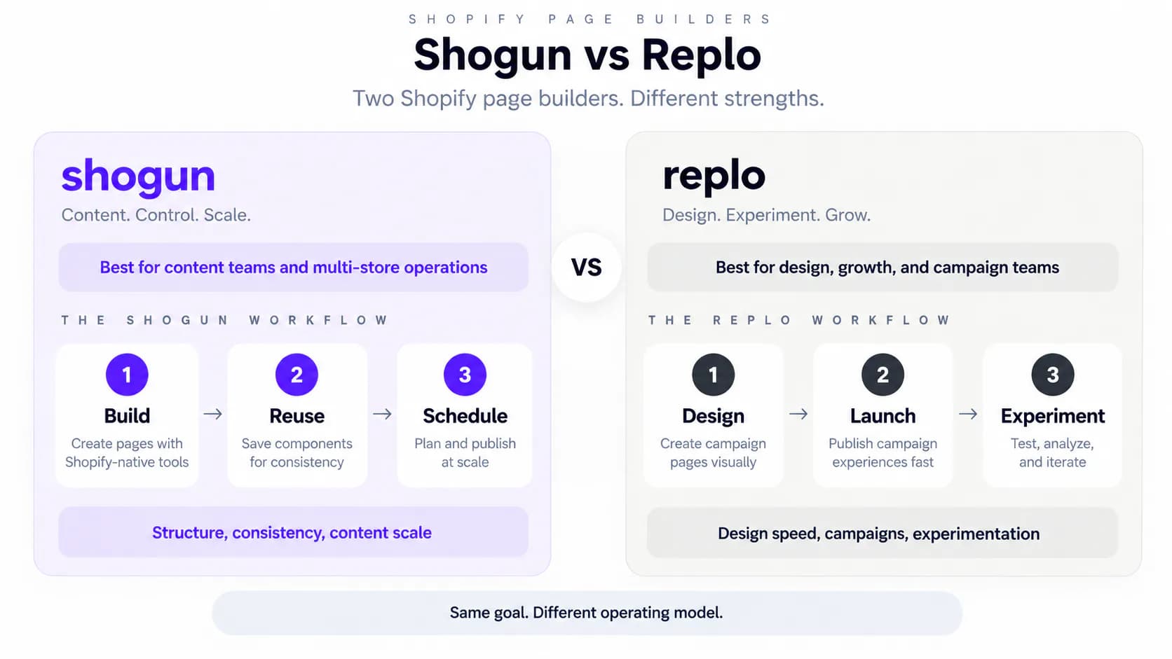 Shogun vs Replo workflow comparison showing Shogun for structured content operations and Replo for design, campaigns, and experimentation