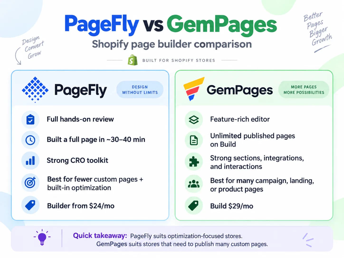 PageFly vs GemPages side-by-side Shopify page builder comparison covering CRO tools, publishing capacity, editor strengths, and starting prices