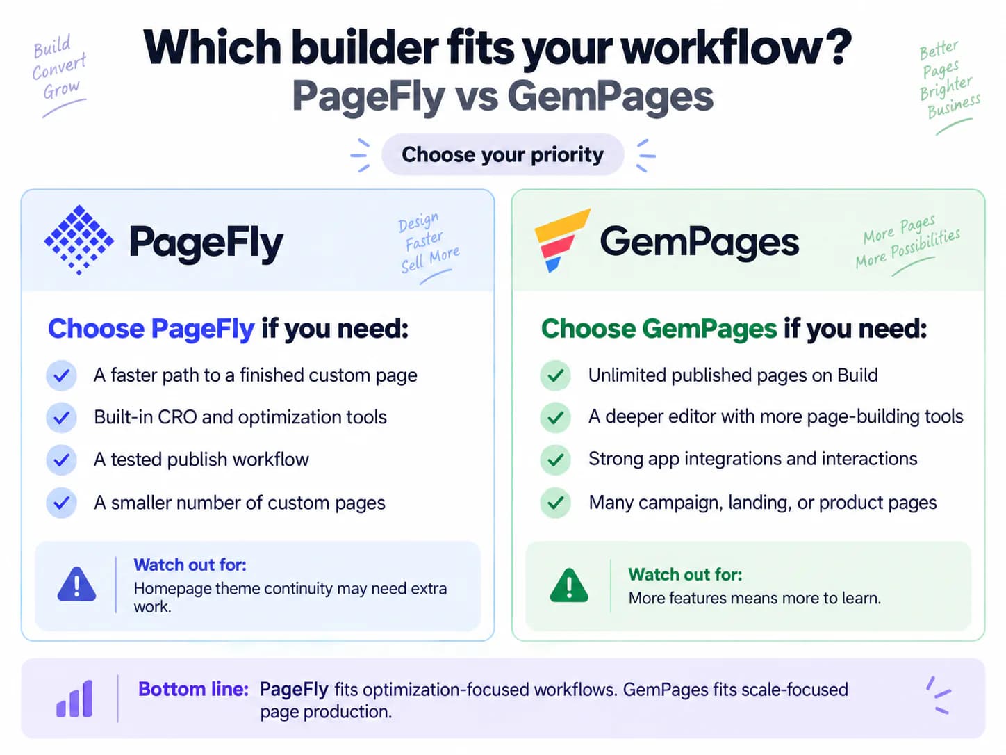 PageFly vs GemPages workflow guide comparing optimization-focused stores with stores that need many custom pages